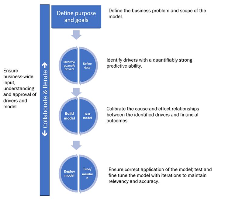 Collaborate and Iterate