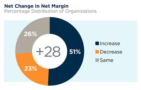 RSCH-22_FPA-BenchmarkingSurvey-NetChangeInNetMargin-BlueBackgd-1