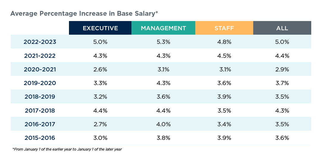 Average increase in base salary