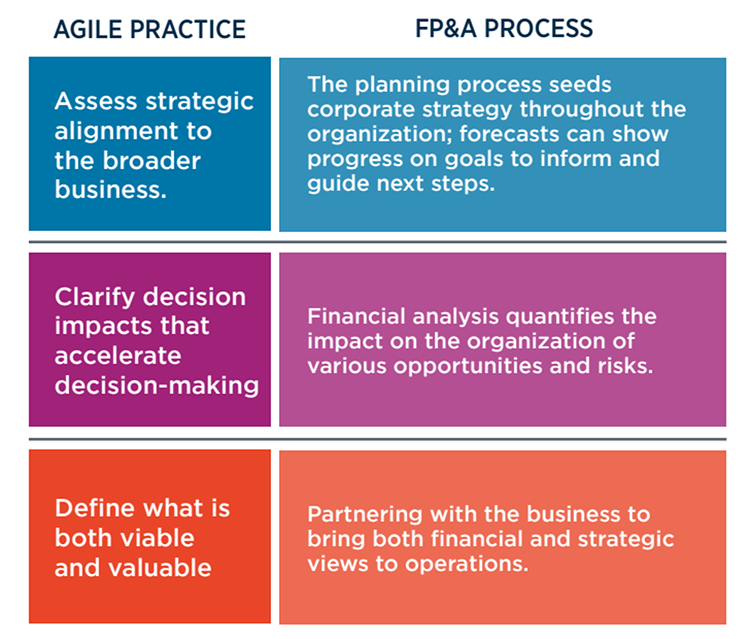 Agile Practices