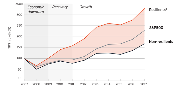 Resilient vs non-resilient companies