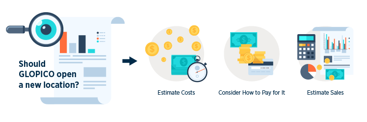 Apply Financial Analysis to Decisions