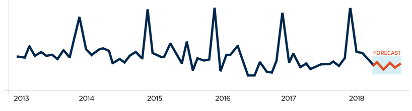 Autoregressive Integrated Moving Average (ARIMA) Model