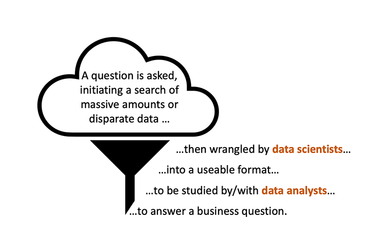 Data science funnel