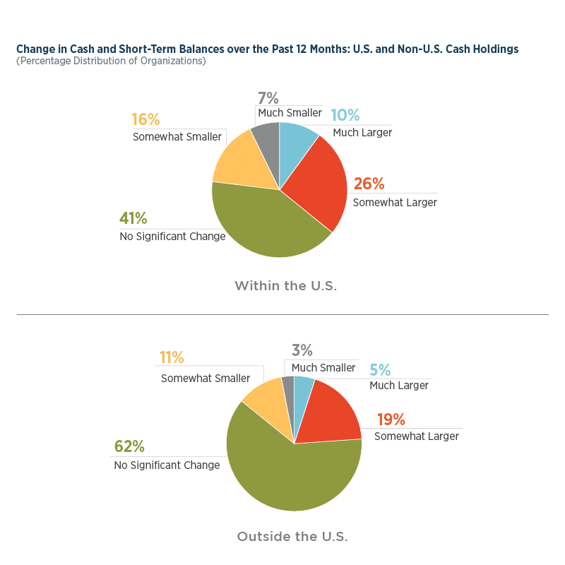 Change in Cash and Short-Term Balances (1)