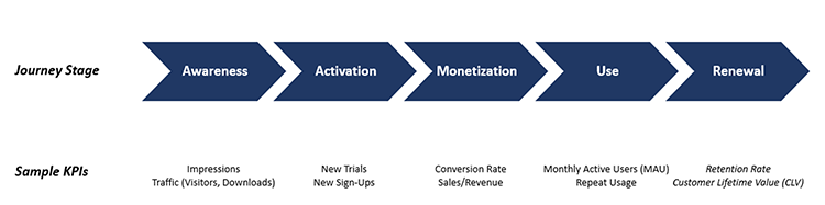 Customer Journey Funnel