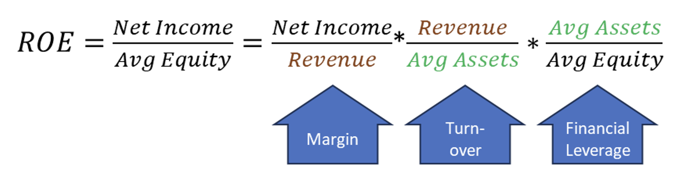 DuPont System Ratio Analysis