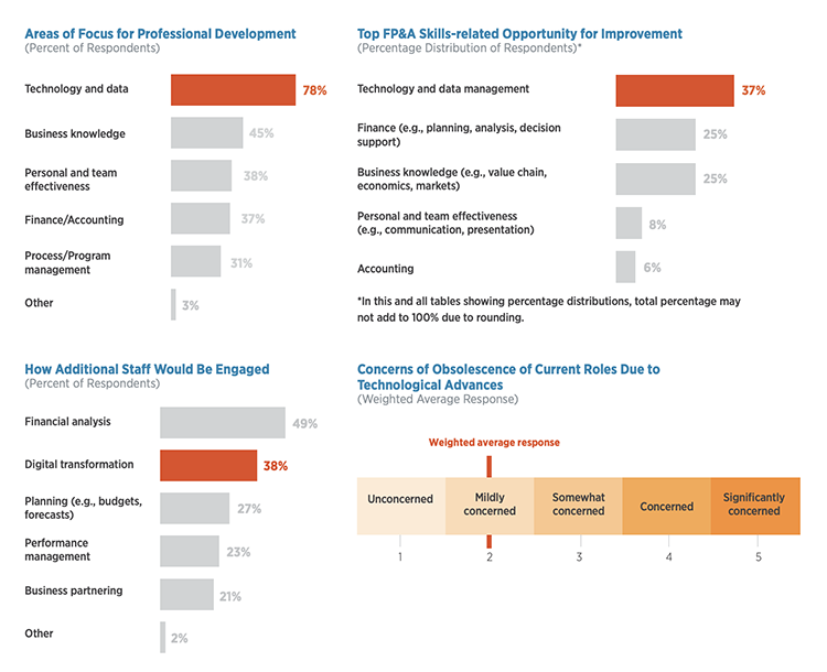 FP&A Benchmarking Survey Charts