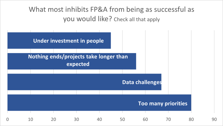 Factors that inhibit FP&A from being successful