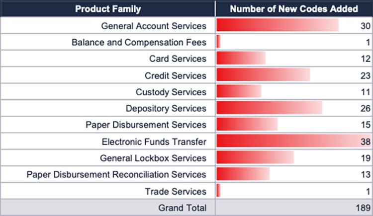 New Codes Added by Product Family