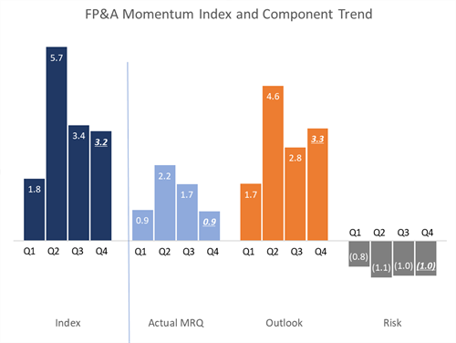 FPA Momentum Q4.1