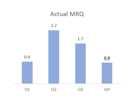 FPA Momentum Q4.2