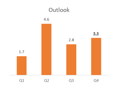 FPA Momentum Q4.3