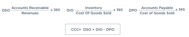 Cash Conversion Cycle Formula