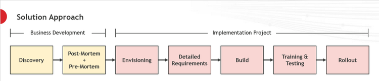 Solution Approach Chart